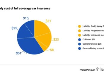 What is Full Coverage Car Insurance? - ValuePenguin