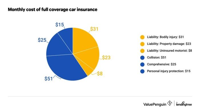 What is Full Coverage Car Insurance? - ValuePenguin